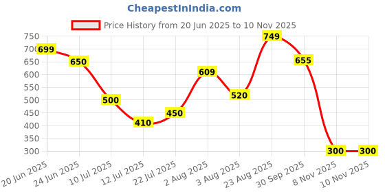 firstcry.com Anthrilo Cotton Knit Half Sleeves Excavators Printed Tee & Shorts Set - White & Beige anthrilo Price History Graph from 20 Jun 2025 to 9 Nov 2025