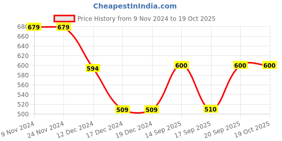 firstcry.com Anthrilo Cotton Knit Half Sleeves Football Printed Coordinating Night Suit - Black anthrilo Price History Graph from 9 Nov 2024 to 19 Oct 2025