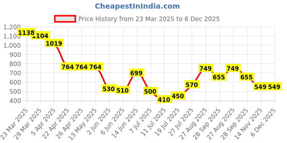 firstcry.com Anthrilo Cotton Knit Half Sleeves Football Printed Coordinating Tee & Shorts Set - Black anthrilo Price History Graph from 23 Mar 2025 to 6 Dec 2025