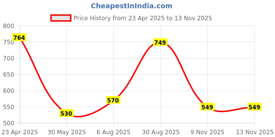 firstcry.com Anthrilo Cotton Knit Half Sleeves Football Printed Coordinating Tee & Shorts Set - Black anthrilo Price History Graph from 23 Apr 2025 to 13 Nov 2025