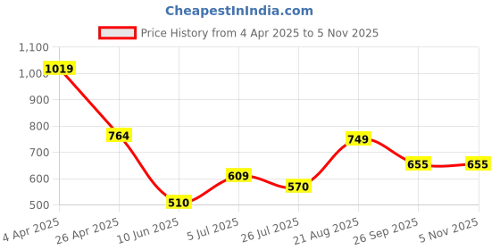 firstcry.com Anthrilo Cotton Knit Half Sleeves Football Printed Coordinating Tee & Shorts Set - Black anthrilo Price History Graph from 4 Apr 2025 to 5 Nov 2025
