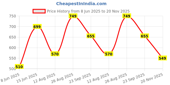 firstcry.com Anthrilo Cotton Knit Half Sleeves Football Printed Coordinating Tee & Shorts Set - Black anthrilo Price History Graph from 8 Jun 2025 to 20 Nov 2025