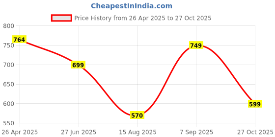 firstcry.com Anthrilo Cotton Knit Half Sleeves Football Theme Printed Tee & Coordinating Shorts Set - Black anthrilo Price History Graph from 26 Apr 2025 to 27 Oct 2025