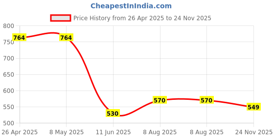 firstcry.com Anthrilo Cotton Knit Half Sleeves Football Theme Printed Tee & Coordinating Shorts Set - Black anthrilo Price History Graph from 26 Apr 2025 to 24 Nov 2025