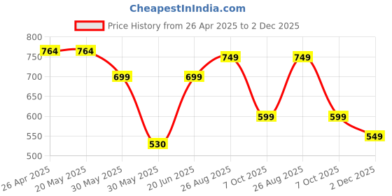 firstcry.com Anthrilo Cotton Knit Half Sleeves Football Theme Printed Tee & Coordinating Shorts Set - Black anthrilo Price History Graph from 26 Apr 2025 to 2 Dec 2025
