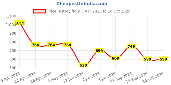 firstcry.com Anthrilo Cotton Knit Half Sleeves Football Theme Printed Tee & Coordinating Shorts Set - Black anthrilo Price History Graph from 5 Apr 2025 to 4 Oct 2025