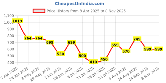 firstcry.com Anthrilo Cotton Knit Half Sleeves Football Theme Printed Tee & Coordinating Shorts Set - Black anthrilo Price History Graph from 3 Apr 2025 to 7 Nov 2025