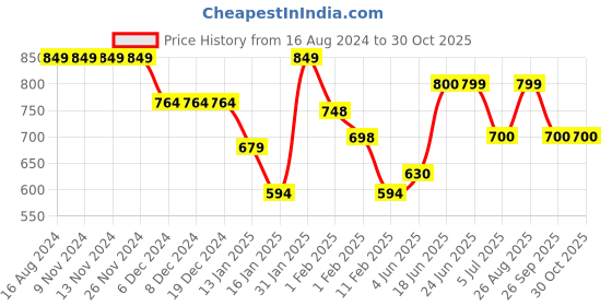 firstcry.com Anthrilo Cotton Knit Half Sleeves Hearts Printed Coordinating Night Suit - Pink anthrilo Price History Graph from 16 Aug 2024 to 30 Oct 2025