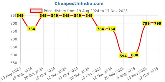 firstcry.com Anthrilo Cotton Knit Half Sleeves Hearts Printed Coordinating Night Suit - Pink anthrilo Price History Graph from 19 Aug 2024 to 16 Nov 2025