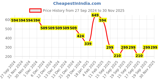 firstcry.com Anthrilo Cotton Knit Half Sleeves Mouse Printed Coordinating Night Suit - Blue anthrilo Price History Graph from 27 Sep 2024 to 30 Nov 2025