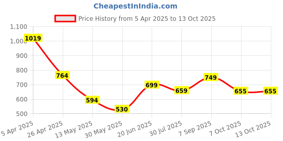 firstcry.com Anthrilo Cotton Knit Half Sleeves Shark Printed Tee & Shorts Set - Off White anthrilo Price History Graph from 5 Apr 2025 to 13 Oct 2025