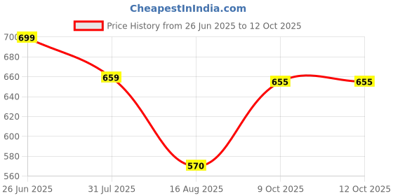 firstcry.com Anthrilo Cotton Knit Half Sleeves Shark Printed Tee & Shorts Set - Off White anthrilo Price History Graph from 26 Jun 2025 to 11 Oct 2025
