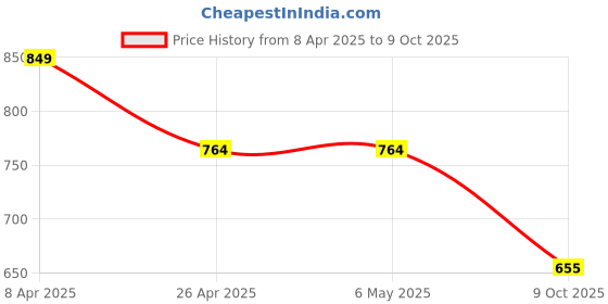 firstcry.com Anthrilo Cotton Knit Half Sleeves Sharks Printed Tee & Shorts Set - White & Maroon anthrilo Price History Graph from 8 Apr 2025 to 9 Oct 2025