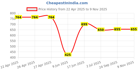 firstcry.com Anthrilo Cotton Knit Half Sleeves Sharks Printed Tee & Shorts Set - White & Maroon anthrilo Price History Graph from 22 Apr 2025 to 9 Nov 2025