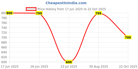 firstcry.com Anthrilo Cotton Knit Half Sleeves Unicorns Printed Coordinating Tee & Pajama Set - Pink anthrilo Price History Graph from 17 Jun 2025 to 22 Oct 2025
