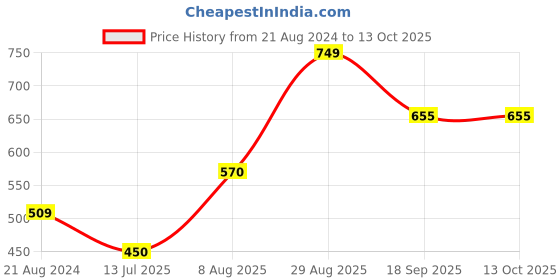 firstcry.com Anthrilo Cotton Knit Half Sleeves Unicron Printed Coordinating Tee & Shorts Set - Blue anthrilo Price History Graph from 21 Aug 2024 to 13 Oct 2025