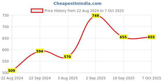 firstcry.com Anthrilo Cotton Knit Half Sleeves Unicron Printed Coordinating Tee & Shorts Set - Blue anthrilo Price History Graph from 22 Aug 2024 to 4 Oct 2025