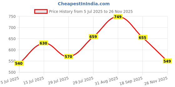 firstcry.com Anthrilo Cotton Knit Half Sleeves Unicron Printed Coordinating Tee & Shorts Set - Blue anthrilo Price History Graph from 5 Jul 2025 to 26 Nov 2025
