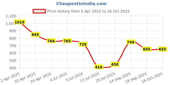 firstcry.com Anthrilo Cotton Knit Half Sleeves Vehicles Printed Tee & Shorts Set - White & Navy anthrilo Price History Graph from 2 Apr 2025 to 15 Oct 2025