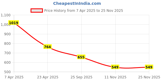 firstcry.com Anthrilo Cotton Knit Half Sleeves Vehicles Printed Tee & Shorts Set - White & Navy anthrilo Price History Graph from 7 Apr 2025 to 25 Nov 2025