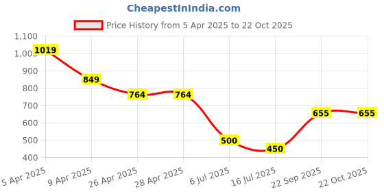 firstcry.com Anthrilo Cotton Knit Half Sleeves Vehicles Printed Tee & Shorts Set - White & Navy anthrilo Price History Graph from 5 Apr 2025 to 21 Oct 2025