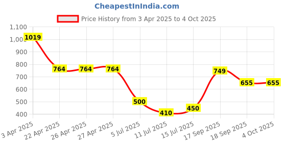 firstcry.com Anthrilo Cotton Knit Half Sleeves Vehicles Printed Tee & Shorts Set - White & Navy anthrilo Price History Graph from 3 Apr 2025 to 4 Oct 2025