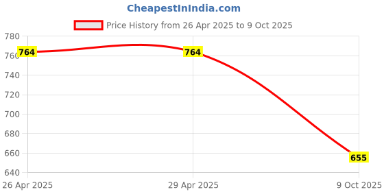 firstcry.com Anthrilo Cotton Knit Half Sleeves Vehicles Printed Tee & Shorts Set - White & Navy anthrilo Price History Graph from 26 Apr 2025 to 9 Oct 2025