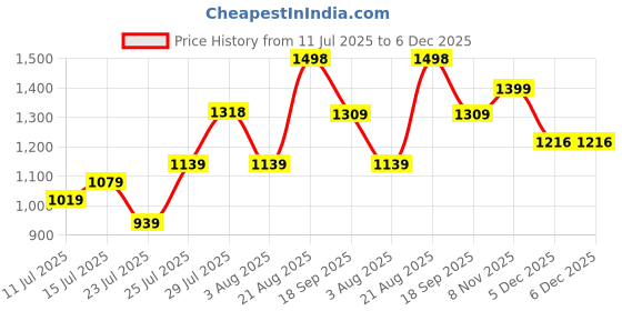 firstcry.com Anthrilo Cotton Knit Pack Of 2 Half Sleeves Bow Printed Coordinating Night Suits - White anthrilo Price History Graph from 11 Jul 2025 to 5 Dec 2025