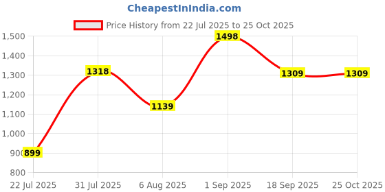 firstcry.com Anthrilo Cotton Knit Pack Of 2 Half Sleeves Bow Printed Coordinating Night Suits - White anthrilo Price History Graph from 22 Jul 2025 to 25 Oct 2025