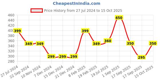 firstcry.com Anthrilo Cotton Solid Shorts - Aqua anthrilo Price History Graph from 27 Jul 2024 to 15 Oct 2025
