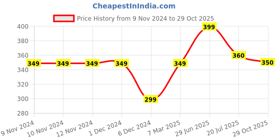 firstcry.com Anthrilo Cotton Solid Shorts - Aqua anthrilo Price History Graph from 9 Nov 2024 to 29 Oct 2025