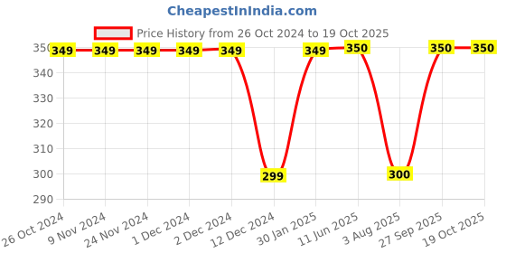 firstcry.com Anthrilo Cotton Solid Shorts - Aqua anthrilo Price History Graph from 26 Oct 2024 to 19 Oct 2025