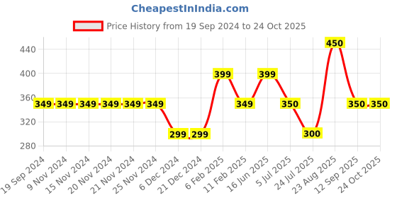 firstcry.com Anthrilo Cotton Solid Shorts - Aqua anthrilo Price History Graph from 19 Sep 2024 to 23 Oct 2025