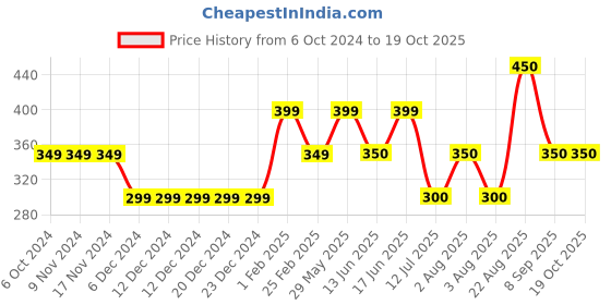 firstcry.com Anthrilo Cotton Solid Shorts - Aqua anthrilo Price History Graph from 6 Oct 2024 to 19 Oct 2025