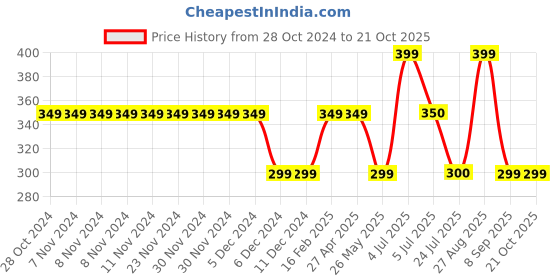 firstcry.com Anthrilo Cotton Solid Shorts - Pink anthrilo Price History Graph from 28 Oct 2024 to 20 Oct 2025