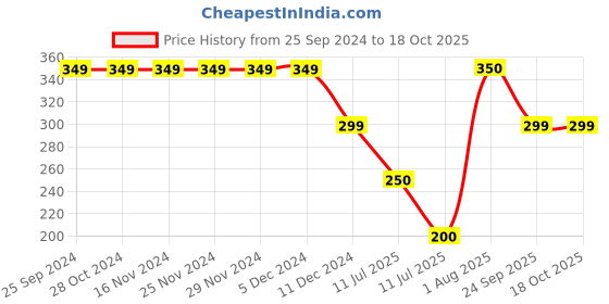 firstcry.com Anthrilo Cotton Solid Shorts - Purple anthrilo Price History Graph from 25 Sep 2024 to 18 Oct 2025
