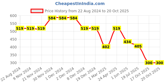 firstcry.com Anthrilo Cotton Solid Side Taped Joggers - Pink anthrilo Price History Graph from 22 Aug 2024 to 19 Oct 2025