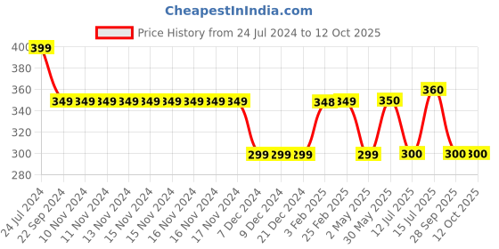 firstcry.com Anthrilo Cotton Terry Alphabet  Printed  Shorts - Ecru Off White anthrilo Price History Graph from 24 Jul 2024 to 11 Oct 2025