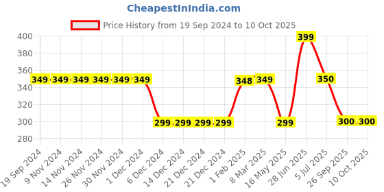 firstcry.com Anthrilo Cotton Terry Alphabet  Printed  Shorts - Ecru Off White anthrilo Price History Graph from 19 Sep 2024 to 10 Oct 2025