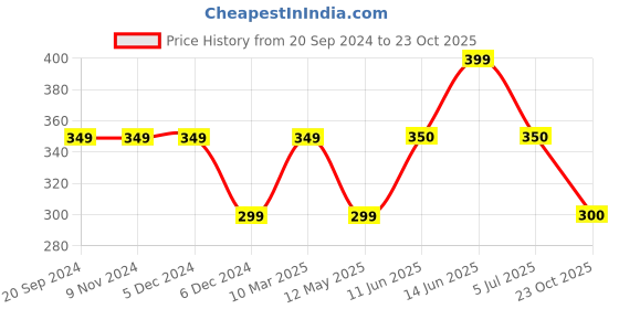 firstcry.com Anthrilo Cotton Terry Alphabet  Printed  Shorts - Ecru Off White anthrilo Price History Graph from 20 Sep 2024 to 23 Oct 2025