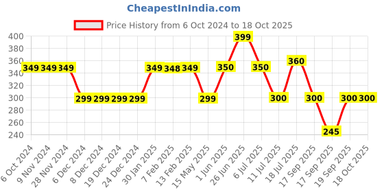 firstcry.com Anthrilo Cotton Terry Alphabet  Printed  Shorts - Ecru Off White anthrilo Price History Graph from 6 Oct 2024 to 18 Oct 2025