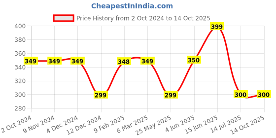 firstcry.com Anthrilo Cotton Terry Alphabet  Printed  Shorts - Ecru Off White anthrilo Price History Graph from 2 Oct 2024 to 14 Oct 2025