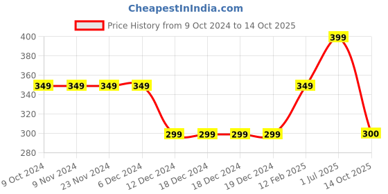 firstcry.com Anthrilo Cotton Terry Alphabet  Printed  Shorts - Ecru Off White anthrilo Price History Graph from 9 Oct 2024 to 14 Oct 2025