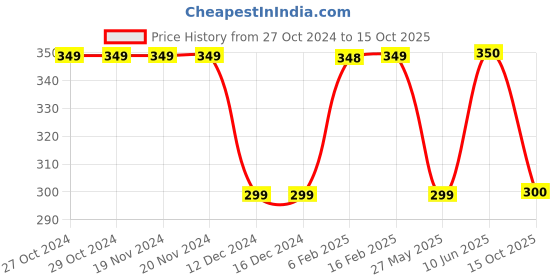 firstcry.com Anthrilo Cotton Terry Alphabet  Printed  Shorts - Ecru Off White anthrilo Price History Graph from 27 Oct 2024 to 15 Oct 2025