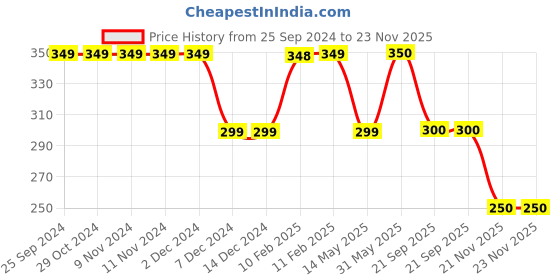 firstcry.com Anthrilo Cotton Terry Alphabet  Printed  Shorts - Ecru Off White anthrilo Price History Graph from 25 Sep 2024 to 23 Nov 2025