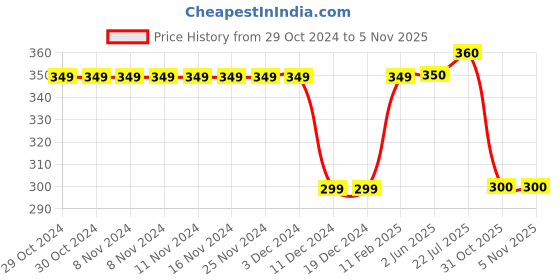 firstcry.com Anthrilo Cotton Terry Alphabet  Printed  Shorts - Ecru Off White anthrilo Price History Graph from 29 Oct 2024 to 1 Nov 2025