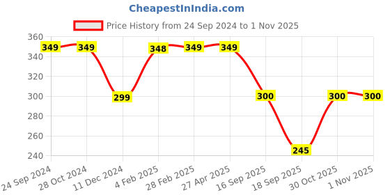 firstcry.com Anthrilo Cotton Terry Alphabet  Printed  Shorts - Ecru Off White anthrilo Price History Graph from 24 Sep 2024 to 1 Nov 2025