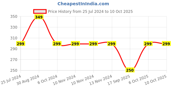 firstcry.com Anthrilo Cotton Terry  Basketball Game Text Printed Shorts - Green anthrilo Price History Graph from 25 Jul 2024 to 10 Oct 2025