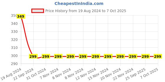 firstcry.com Anthrilo Cotton Terry  Basketball Game Text Printed Shorts - Green anthrilo Price History Graph from 19 Aug 2024 to 7 Oct 2025