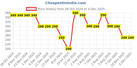 firstcry.com Anthrilo Cotton Terry Checked Shorts - Navy Blue anthrilo Price History Graph from 28 Oct 2024 to 3 Dec 2025